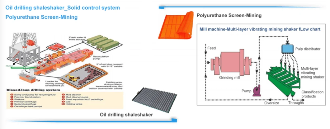 Professional China Factory Oilfield Well Drilling Mud Sand Control Screen Shaker